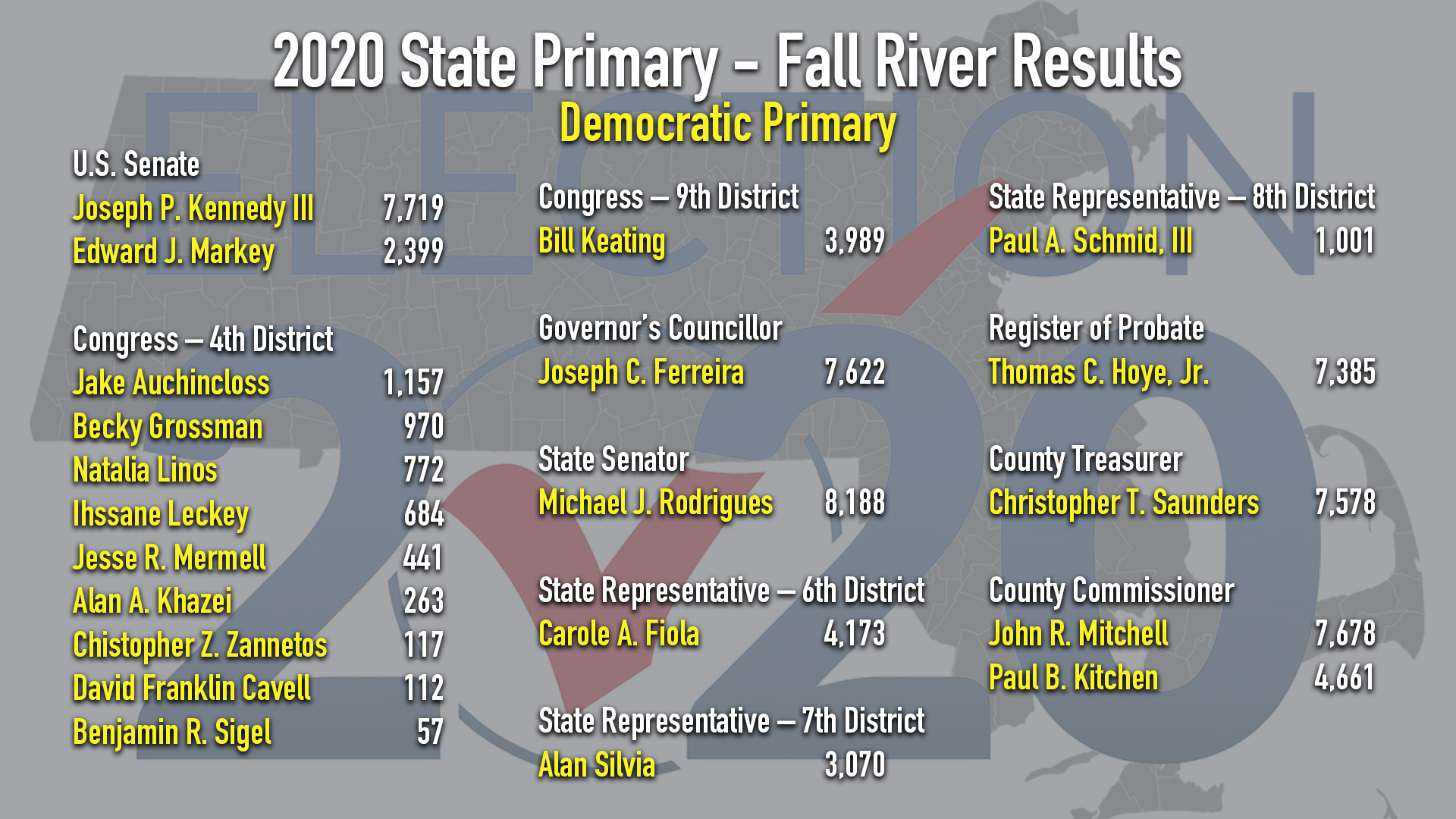 FRCMedia How Did Fall River Vote in Yesterday’s State Primary?